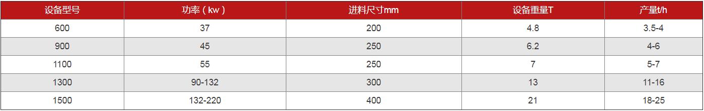 工地模板粉碎機(jī)參數(shù)